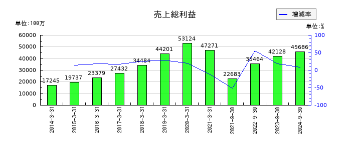 プレサンスコーポレーションの売上総利益の推移