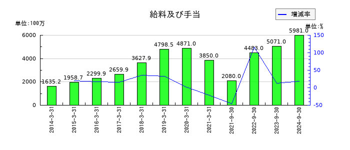 プレサンスコーポレーションの給料及び手当の推移