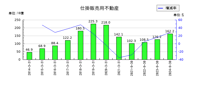 プレサンスコーポレーションの仕掛販売用不動産の推移