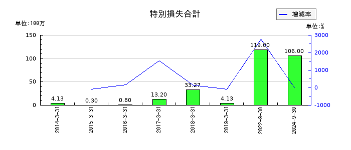 プレサンスコーポレーションの特別損失合計の推移