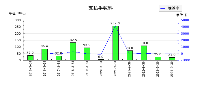 プレサンスコーポレーションの支払手数料の推移
