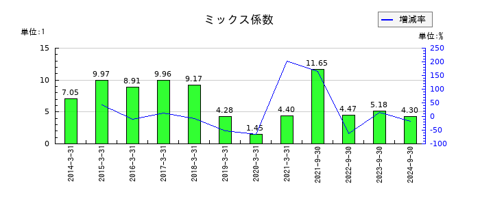 プレサンスコーポレーションのミックス係数の推移