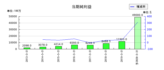 ユニゾホールディングスの通期の純利益推移