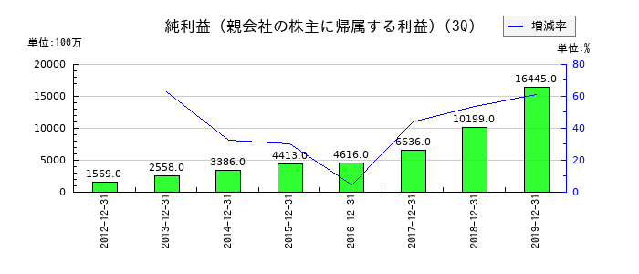 ユニゾホールディングスの第3四半期の純利益推移