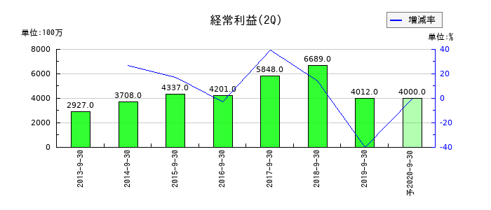 ユニゾホールディングスの第2四半期の経常利益推移