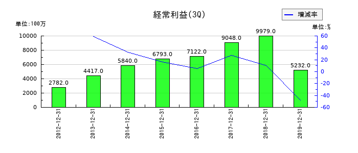 ユニゾホールディングスの第3四半期の経常利益推移