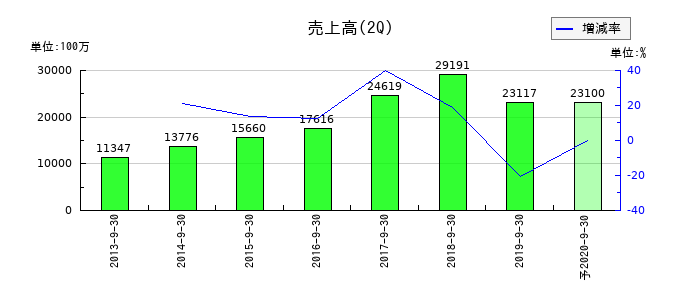ユニゾホールディングスの第2四半期の売上高推移