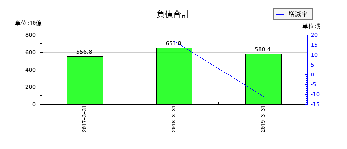 ユニゾホールディングスの負債合計の推移