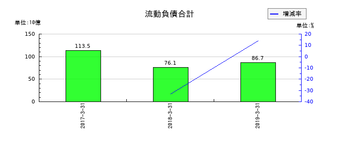 ユニゾホールディングスの流動負債合計の推移