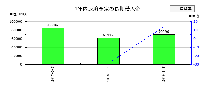 ユニゾホールディングスの1年内返済予定の長期借入金の推移