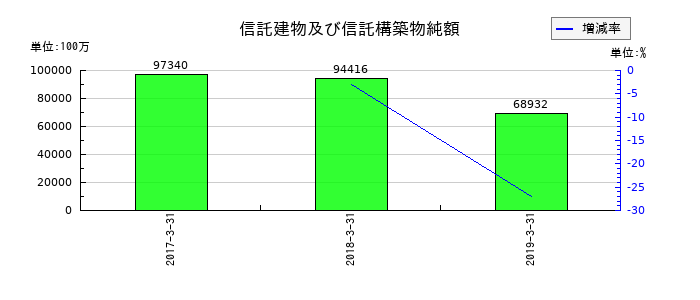 ユニゾホールディングスの信託建物及び信託構築物純額の推移