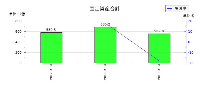 ユニゾホールディングスの固定資産合計の推移