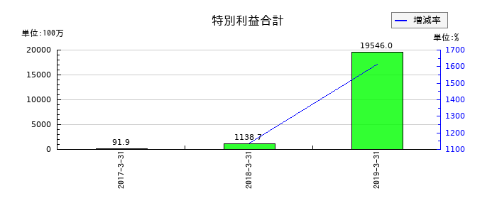 ユニゾホールディングスの特別利益合計の推移