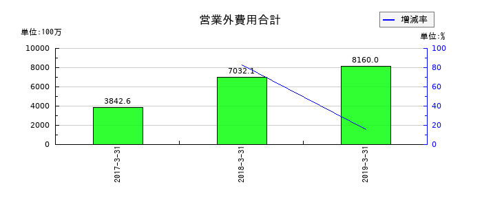 ユニゾホールディングスの営業外費用合計の推移