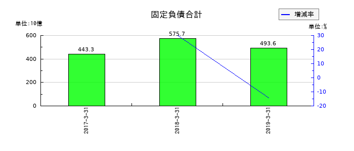 ユニゾホールディングスの固定負債合計の推移