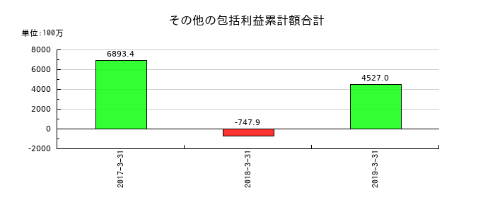 ユニゾホールディングスのその他の包括利益累計額合計の推移