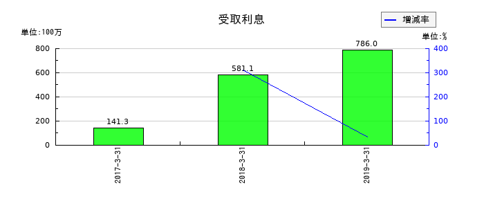 ユニゾホールディングスの受取利息の推移