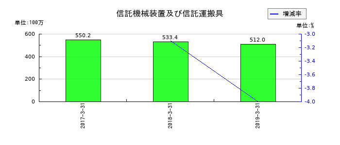 ユニゾホールディングスの信託機械装置及び信託運搬具の推移