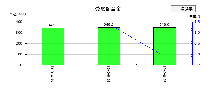 ユニゾホールディングスの受取配当金の推移