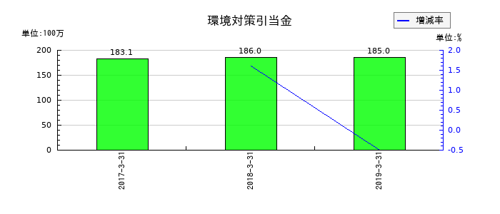 ユニゾホールディングスの環境対策引当金の推移