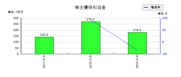 ユニゾホールディングスの株主優待引当金の推移