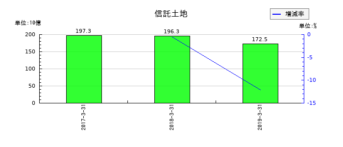 ユニゾホールディングスの信託土地の推移