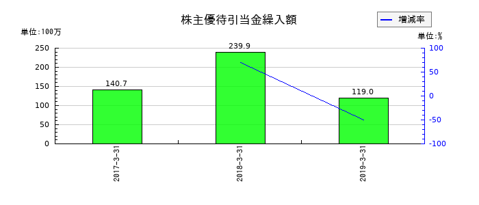 ユニゾホールディングスの株主優待引当金繰入額の推移