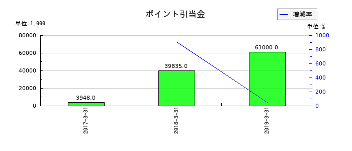 ユニゾホールディングスのポイント引当金の推移