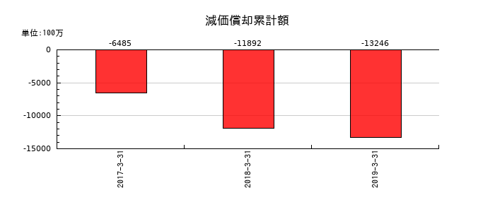 ユニゾホールディングスの減価償却累計額の推移