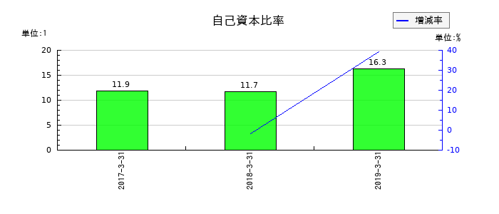 ユニゾホールディングスの自己資本比率の推移