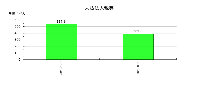 TENTIALの未払法人税等の推移