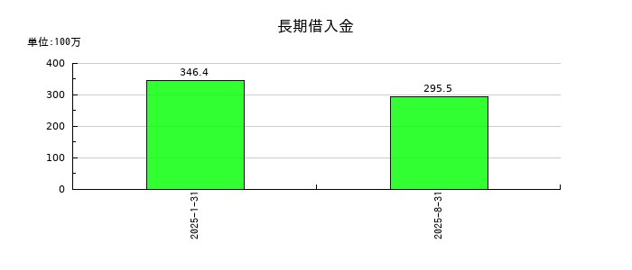TENTIALの長期借入金の推移