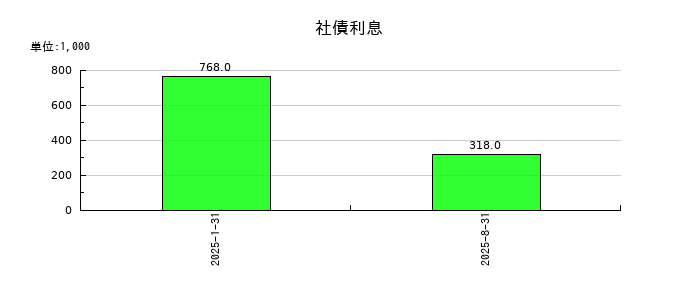TENTIALの社債利息の推移