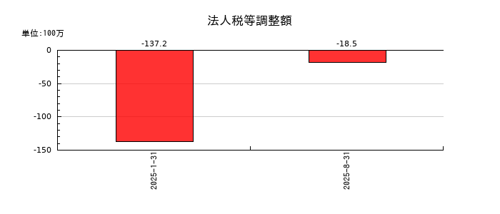 TENTIALの法人税等調整額の推移