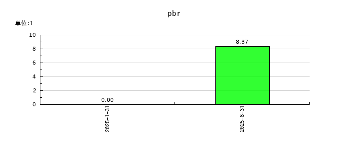 TENTIALのpbrの推移