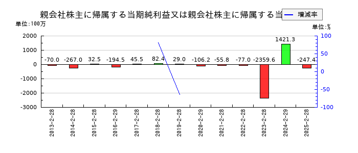 エスポアの通期の純利益推移