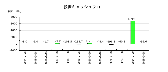 エスポアの投資キャッシュフロー推移