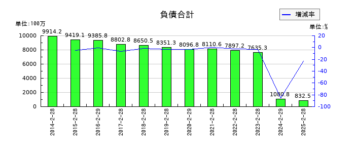 エスポアの負債合計の推移