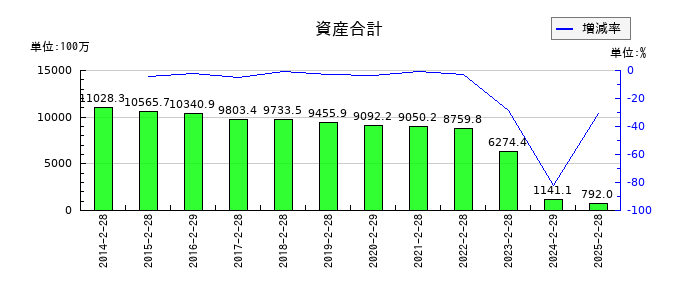 エスポアの資産合計の推移
