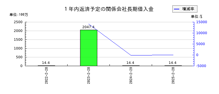 エスポアの1年内返済予定の関係会社長期借入金の推移