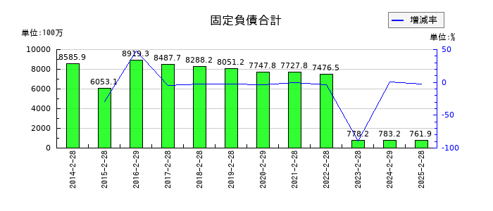 エスポアの固定負債合計の推移