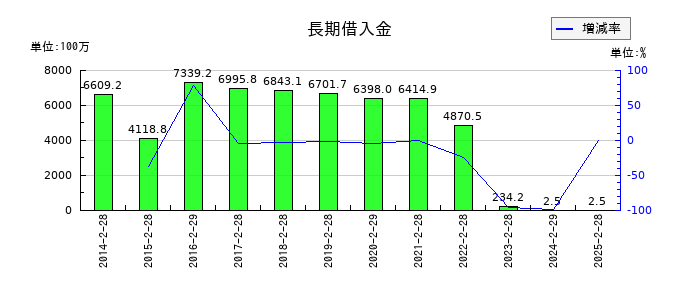 エスポアの長期借入金の推移