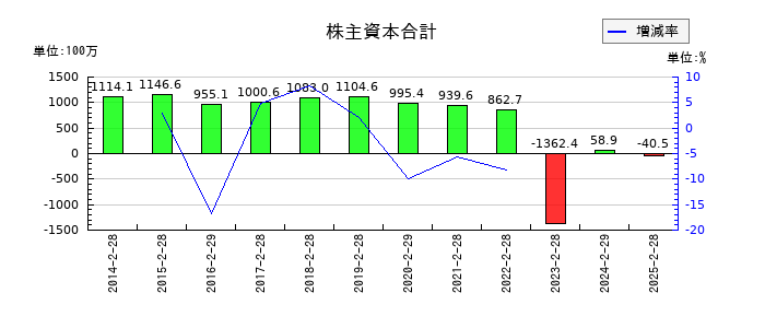エスポアの株主資本合計の推移