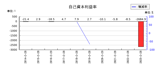エスポアの自己資本利益率の推移