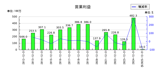 グランディーズの通期の営業利益推移