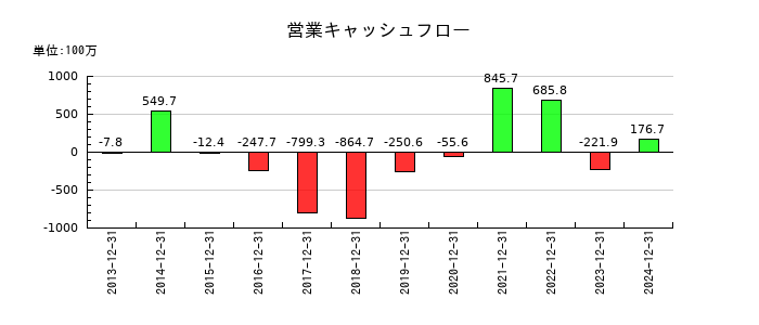 グランディーズの営業キャッシュフロー推移