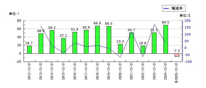 グランディーズのEPS(一株当たりの利益)推移