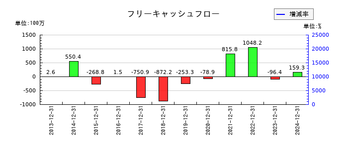 グランディーズのフリーキャッシュフロー推移