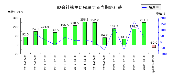 グランディーズの通期の純利益推移