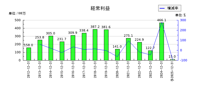 グランディーズの通期の経常利益推移